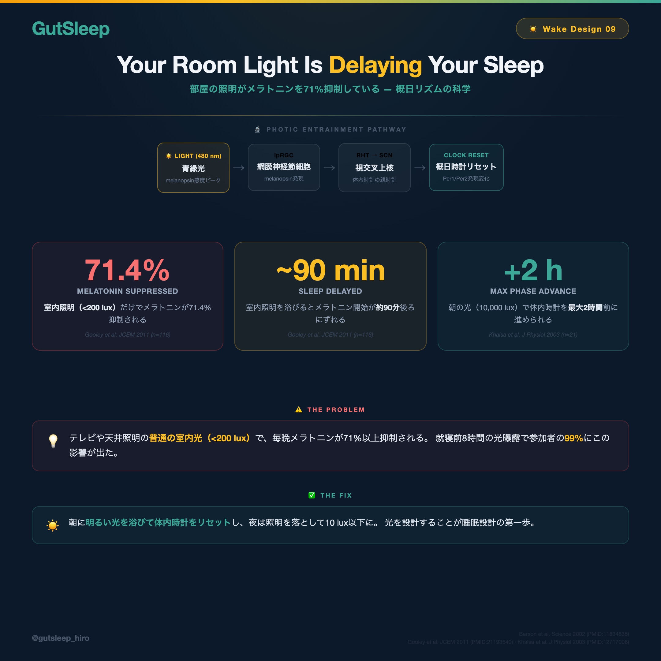 Your Room Light Is Delaying Your Sleep — Paper 09
