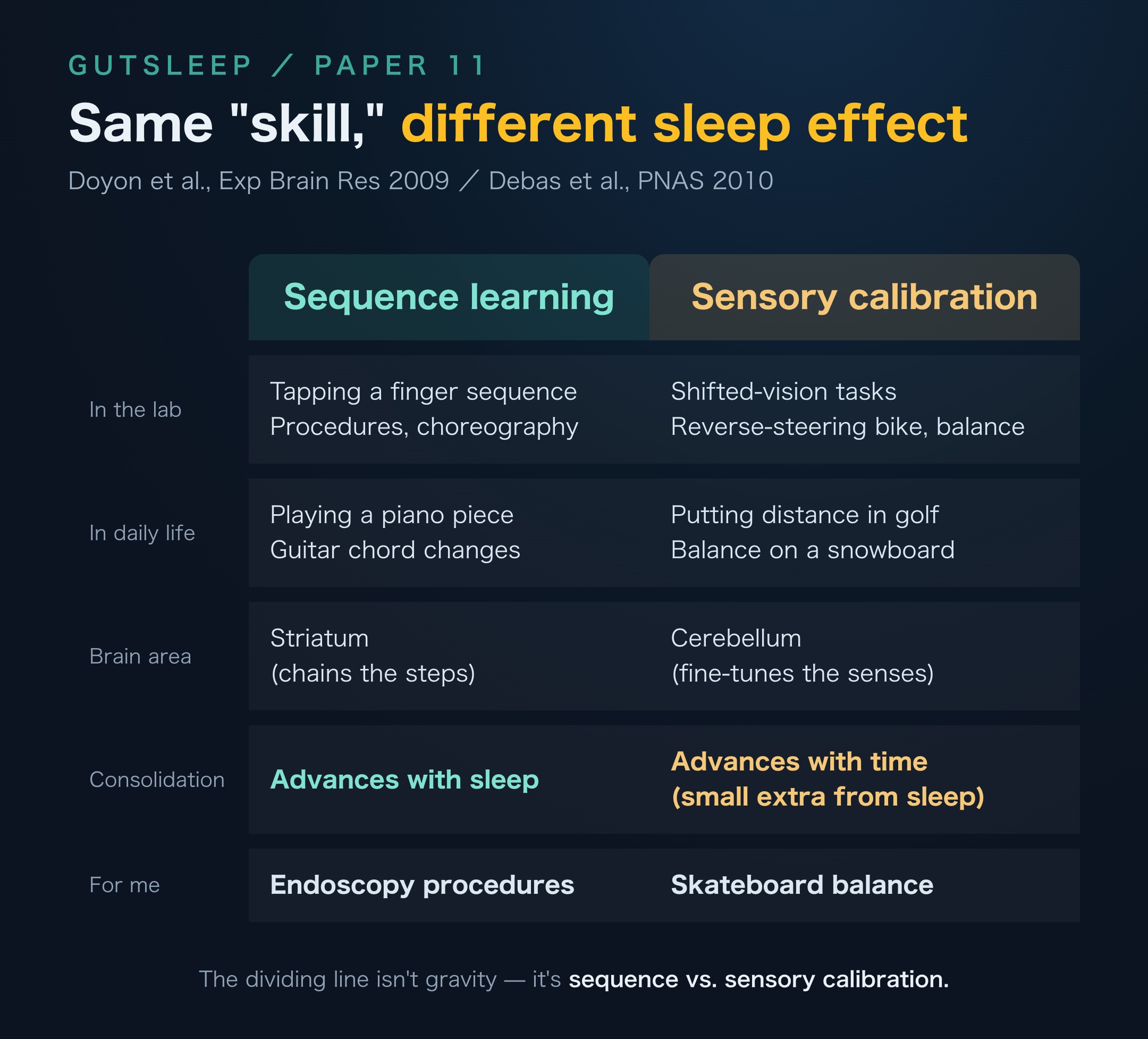 Same Skill, Different Sleep Effect — Sequences vs. Sensory Calibration — Paper 11