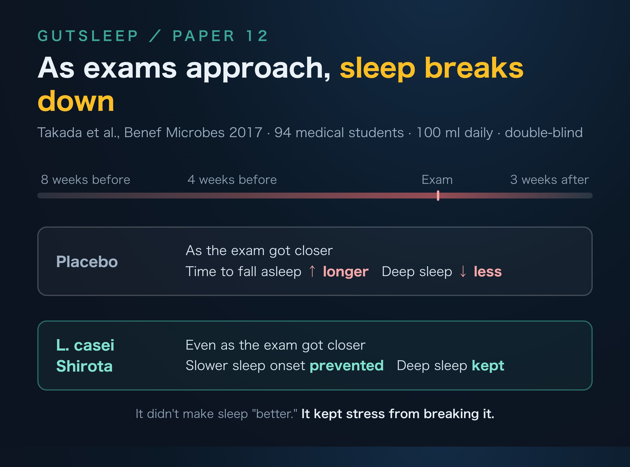 As Exams Approach, Sleep Breaks Down — L. casei Shirota Kept It from Breaking — Paper 12