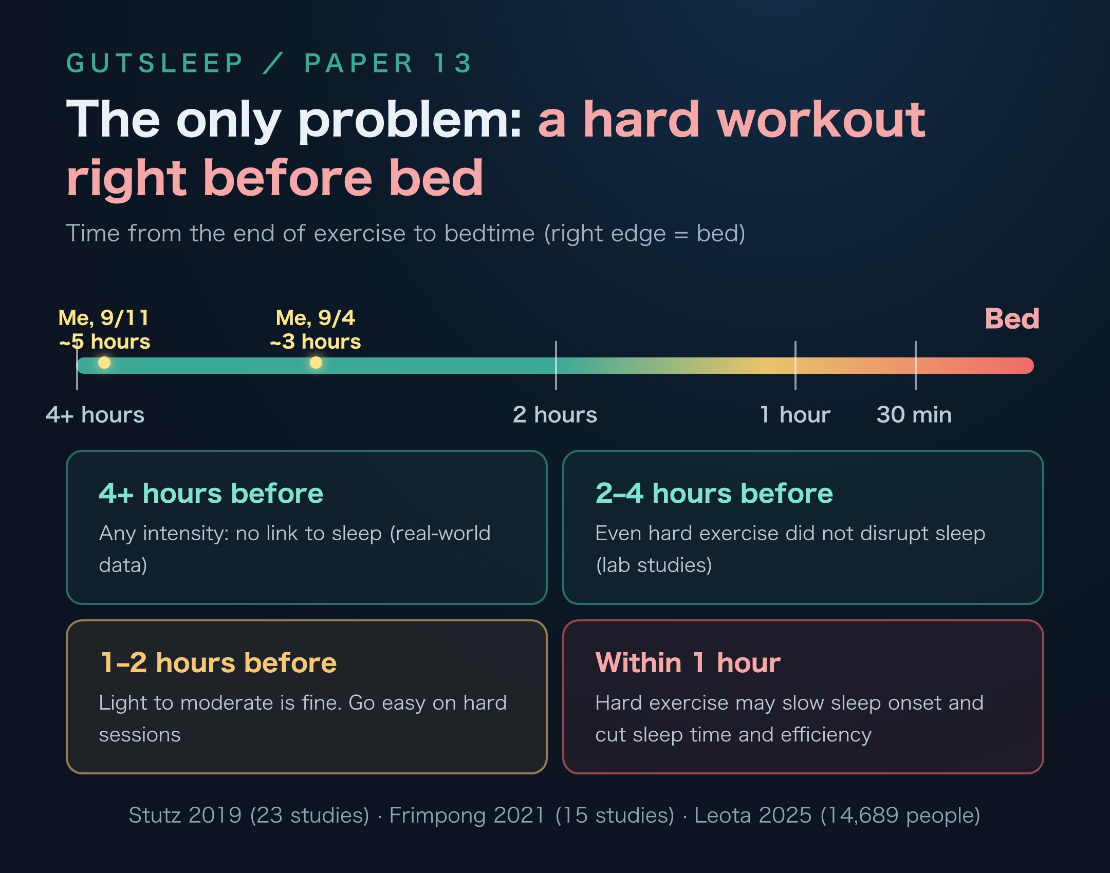 Working Out at Night Doesn't Ruin Sleep — The Only Problem Is a Hard Workout Right Before Bed — Paper 13