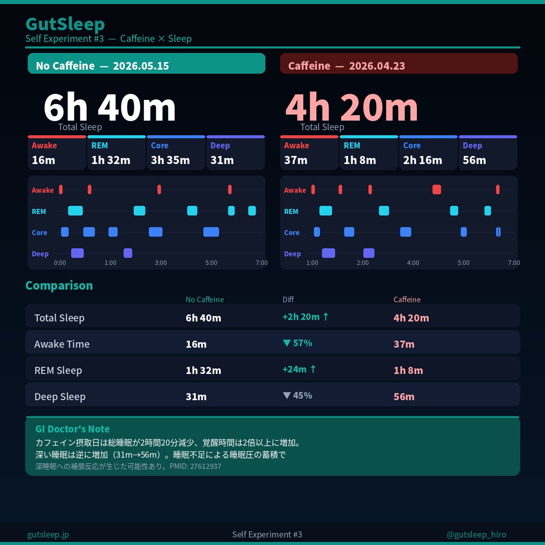 Exp #3 — Caffeine × Sleep Comparison